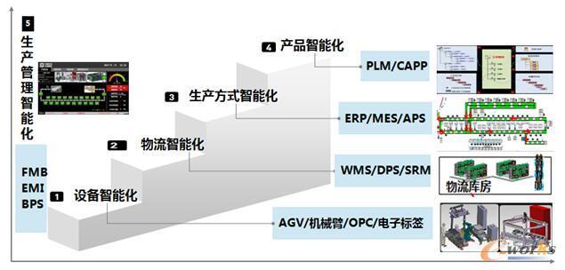 图1 信息技术集成框架图